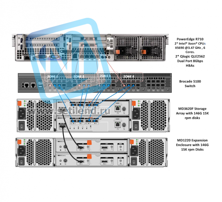 Сервер Dell PowerEdge R710, 2 процессора Intel Xeon Quad-Core E5620 2.4GHz, 24GB DRAM